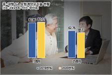 법인보험대리점 보험 가입 후 2년이상 계약유지율 58%