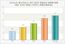현대오일뱅크㈜직영장항IC셀프주유소 | 고속도로 셀프주유소 5년간 결제오류 4.2만건...미환불 건수 증가