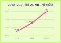 국내 AR·VR 산업, 한 해 10% 이상 성장