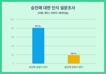 20대 취업준비생 81% "승진 하고싶어"