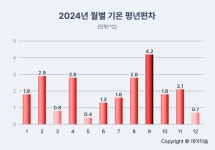 2024-0203-1130 | 2024년, 기상 관측 113년 만에 '가장 더운 해'