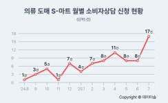 햅핑의 '의류 도매 S-마트' 쇼핑몰 피해 급증