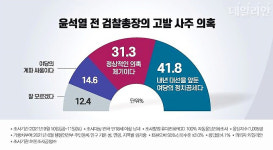 (주)에스비엔(SBN) | 【시사】 고발 사주 의혹 '여당 정치 공세' 41.8% > '정상적 의혹 제기' 31.3% (여론과 공정)