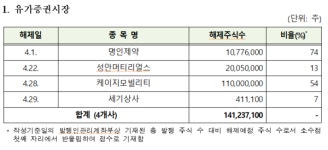 명인제약(주)냉동허가12-3 | 내달 명인제약 등 50개사 의무보유등록 해제