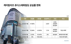 "지금이 기회" 현금들고 투자 나서는 케이탑리츠