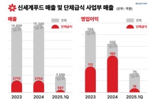 '모태사업 정리' 신세계푸드, 베이커리·햄버거 '집중'