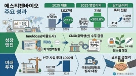 메디셀젠바이오 | 동아쏘시오 효자된 '에스티젠바이오'…영업이익 308% 폭증
