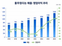 풀무원양천영업소 | '턴어라운드' 풀무원다논, 영업흑자 행진