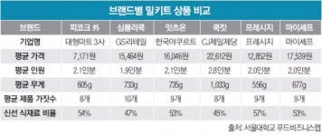 귀찮긴 한데 집밥은 먹고 싶다? 차세대 HMR '밀키트'가 뜬다