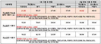 오씨와이제이(OCYJ) | 케어젠 펩타이드, 손상 모발에 즉각적인 효력 나타나는 모발 케어 제품 2종 정식 출시