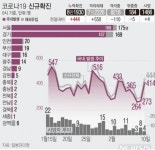 일산자이스보습학원 | 고양, 무도장·음식점 관련 9명 등 15명 확진