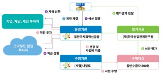 (주)한국사회혁신금융 '해봄프로젝트', 약 100억 사회적편익 만들어