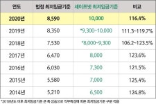 오가닉메이커협동조합루 | 세이프넷 참여기업, 최저시급 1만원으로 올렸다.