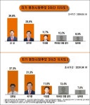 차기 영천시장 선거...김 섭 후보, 무소속 최기문·민주당 이정훈 따돌리고 '오차 범위 밖' 선두 질주