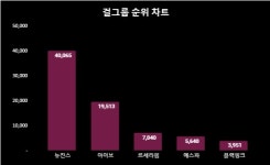 12월 5일 걸그룹 탑10 트랜드지수, 1위 뉴진스 2위 아이브, 3위 르세라핌