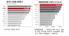 삼경엠에스수원지점 | 경기신보, 수원광교지점 개점...28번째 영업점 본격 운영