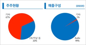 "아남전자, 챗GPT 탑재되는 'AI스피커' 생산 주목해야" - 리서치알음