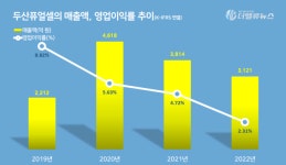 (주)동원홈푸드 두산퓨얼셀 | 두산퓨얼셀, 1Q 매출액 499억...전년동기比 2.6%↓