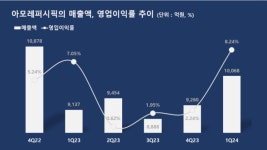 (주)아모레퍼시픽 서울센터 영업소 | 아모레퍼시픽그룹, 1Q 영업익 830억...전년동기比 1.7% ↑