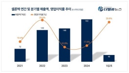 셀론텍(주) 서초지점 | 셀론텍, 1Q 매출액 49억...전년동기比 61.9%↑