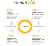 케이비손해보험인재니움수원주 | KB손해보험, AI·데이터 인재 찾는다…하반기 전 과정 블라인드 채용