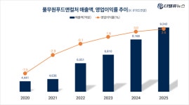풀무원푸드앤컬처보그워너충주 | 풀무원, 300조 북미시장 정조준...‘두부’로 뚫고 ‘급식’으로 굳힌다