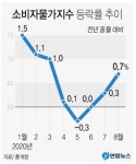 주진농축수산 | 농축수산 물가 13.7%↑…'금파' 306% 급등, 27년만에 최고상승률