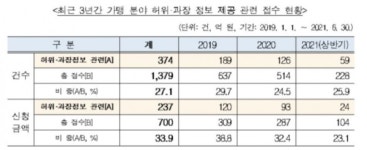 남조치킨사업본부 | '월 순익 500만원은 뻥'…가맹사업 허위·과장에 분쟁 속출