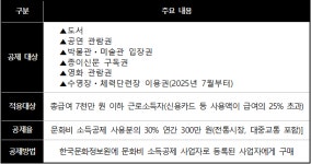 문화비 소득공제, 받고 있습니까