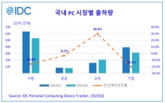 한국IDC, 3분기 국내 PC 114만대 출하... 전년 대비 10.5%↓