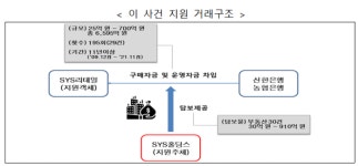 (주)에스와이에스리테일 형곡점(전자랜드) | '전자랜드' 부당지원한 SYS홀딩스·리테일 24억 원 규모 과징금 제재