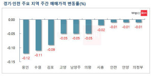 여전히 살 사람이 없다…서울 아파트값 올들어 최대 낙폭