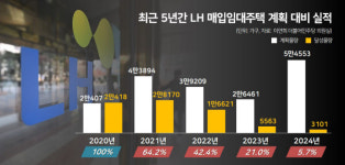 佳山주택임대 | "임대주택 공급폭탄" LH, 올해 아파트 공급절벽에 매입임대주택 총력