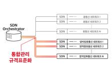 ㈜에스아이지텔레콤 | SKT, 양자암호통신·광통신 네트워크 통합 관리 규격 표준화 추진