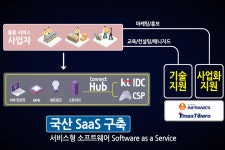 (주)에스앤에이로지스틱 | KT, '클라우드 플래그쉽 프로젝트' 참여 13개사에 물류 SaaS 제공