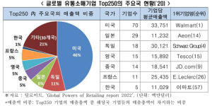 "최근 10년 간 무점포 소매업, 오프라인 소매업 대비 10배 성장"