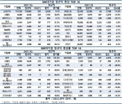 코로나 한파에 삼성전자는 직원 6000명 늘렸지만....두산重‧현대車국민銀‧LG전자는 1000명이상 줄였다
