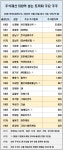 에스디에프앤비인터내셔날주 | 100억 넘는 '토끼띠' 주식부자 60명…. 주식가치 서경배 회장 2.3조, 정몽준 이사장 1.3조 달해