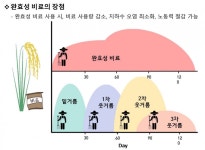 애경특수도료(주)포항공장 | 애경케미칼, 식물성 오일 기반 친환경 비료 코팅 수지 국내 최초 개발