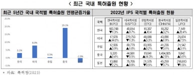 한경기술공사주 | 한경연, "미래 성장동력 확보 위해 첨단산업의 핵심기술 선점 필요"