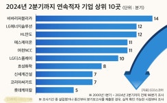 신세계엔솔 | 현대모비스·신세계·SK텔레콤·고려아연 등 10개사 98분기 연속 흑자 '대기록' … 비바리퍼블리카·LG엔솔 등은 3년 넘게 적자