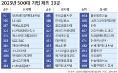 제이제이네트웍스이마트에브리데이궁내점 | 500대 기업 중 33곳 '물갈이' … 삼성전자 부동의 1위, 산업은행·SK하이닉스 '톱10' 진입