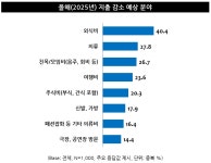 단성부식가계 | 고물가·고금리·고환율 등 3高에 짓눌린 가계, '투자'만이 살길일까?