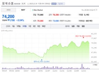 롯데쇼핑 약점사업 롯데백화점 분당점, 결국 폐점 결정