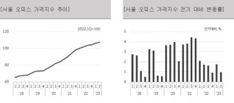 (주)현대그린푸드 국민은행여의도전산센터 | "강남·여의도 중심 오피스 수요 증가"… KB국민은행, 2분기 '투자지수' 발표