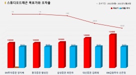 다온원가분석연구소 | 그래픽 뉴스 적중 애널리스트 전무 종목