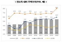 월급 전액 8년 모아야 수도권 집 장만 가능하다
