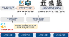 해수부, 부산에 '지능형(스마트)양식 빅데이터센터' 조성
