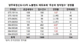 대방건설(주)양주옥정A-2BL | 대방건설, '양주옥정3차' 무순위 사후청약 성황리 접수 마쳐