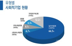 사회적기업 유디코 | 국내 사회적기업, 3000개 돌파...3년동안 1000개소 증가